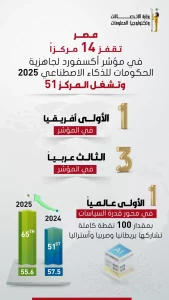 مؤشر جاهزية الحكومات» للذكاء الاصطناعي 2025