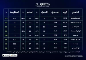 فرص شراء واعدة بعدد من الأسهم