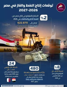 إنتاج النفط والغاز في مصر 2026-2027