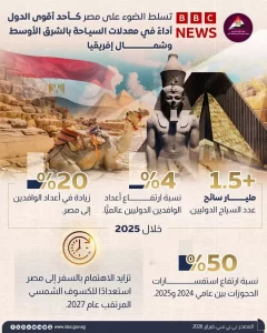 مصر الأقوى سياحياً في الشرق الأوسط وأفريقيا.. 1.5 مليار سائح