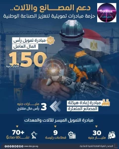 الحكومة تعزز دعم الصناعة المصرية.. 150 مليار جنيه لتمويل المصانع